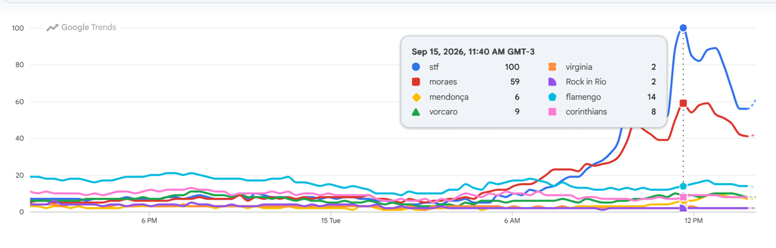 STF supera futebol em buscas no Google durante julgamento de Moraes