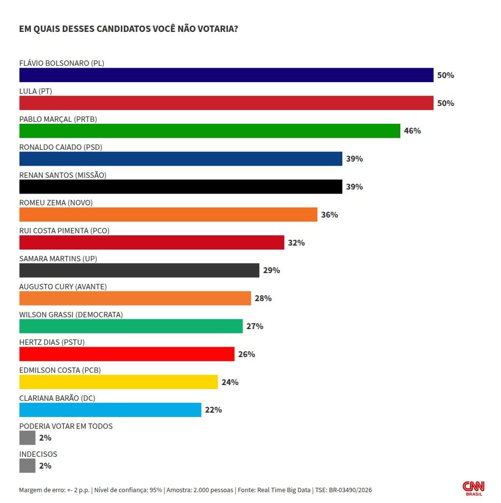 Real Time Big Data: Lula e Flávio têm 50% de rejeição entre eleitores