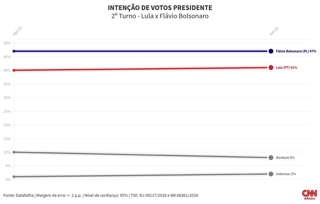 Datafolha: Flávio lidera 2º turno no RJ com 49%, Lula tem 41%