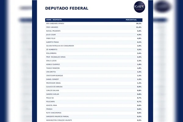 Igape: veja pesquisa de intenção de votos para deputado federal no DF