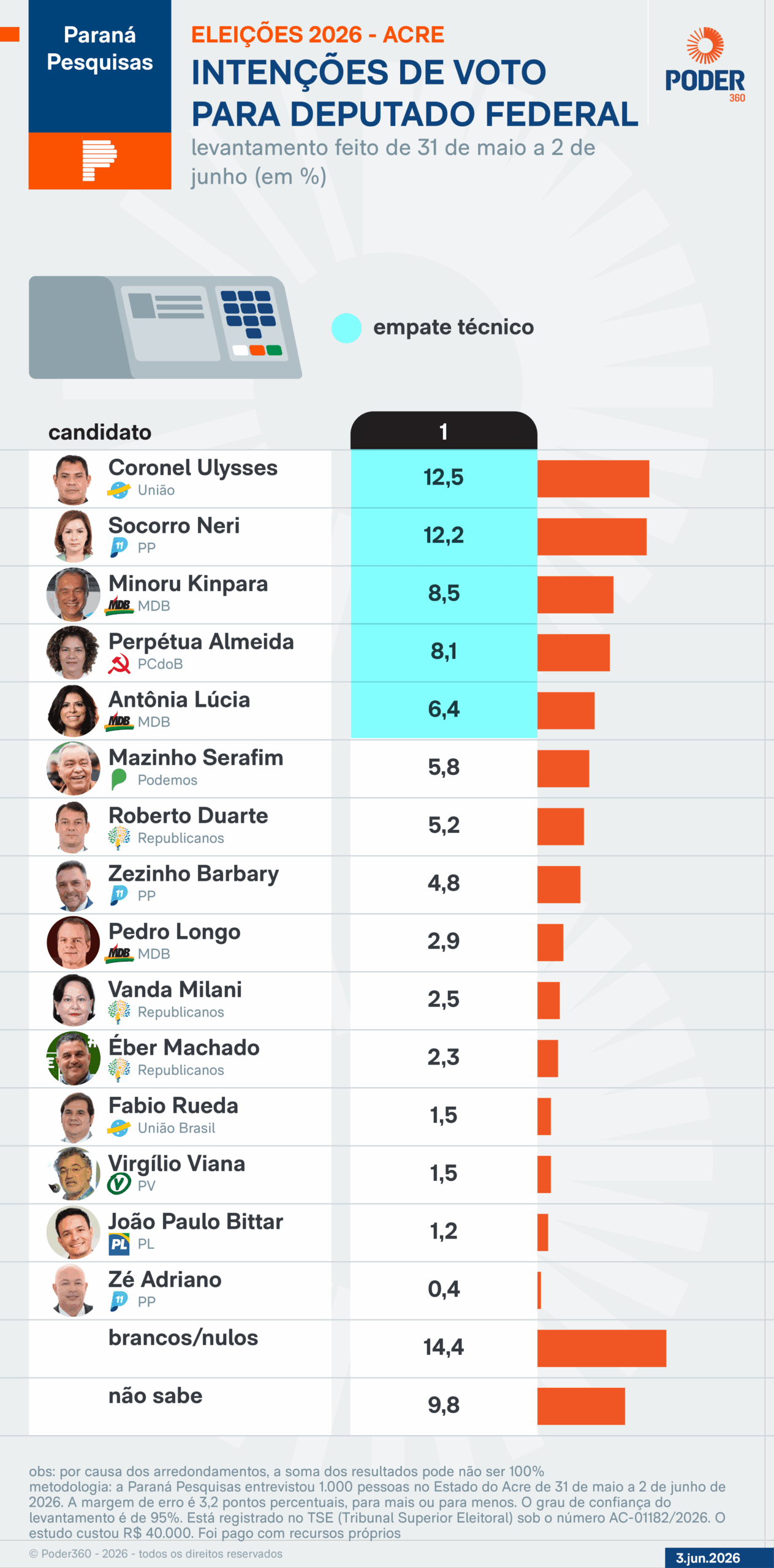 5 nomes empatam na disputa para deputado federal no AC, diz pesquisa