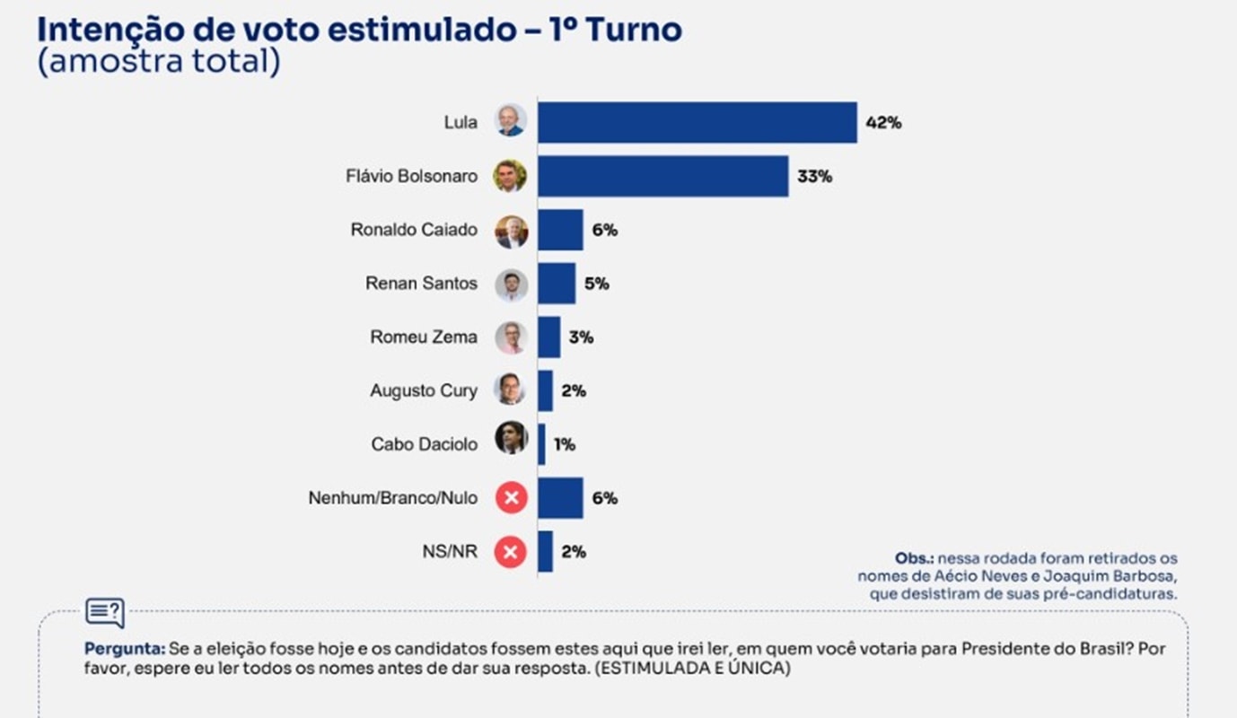 BTG/Nexus: Lula empata com Flávio, Zema e Caiado no 2º turno
