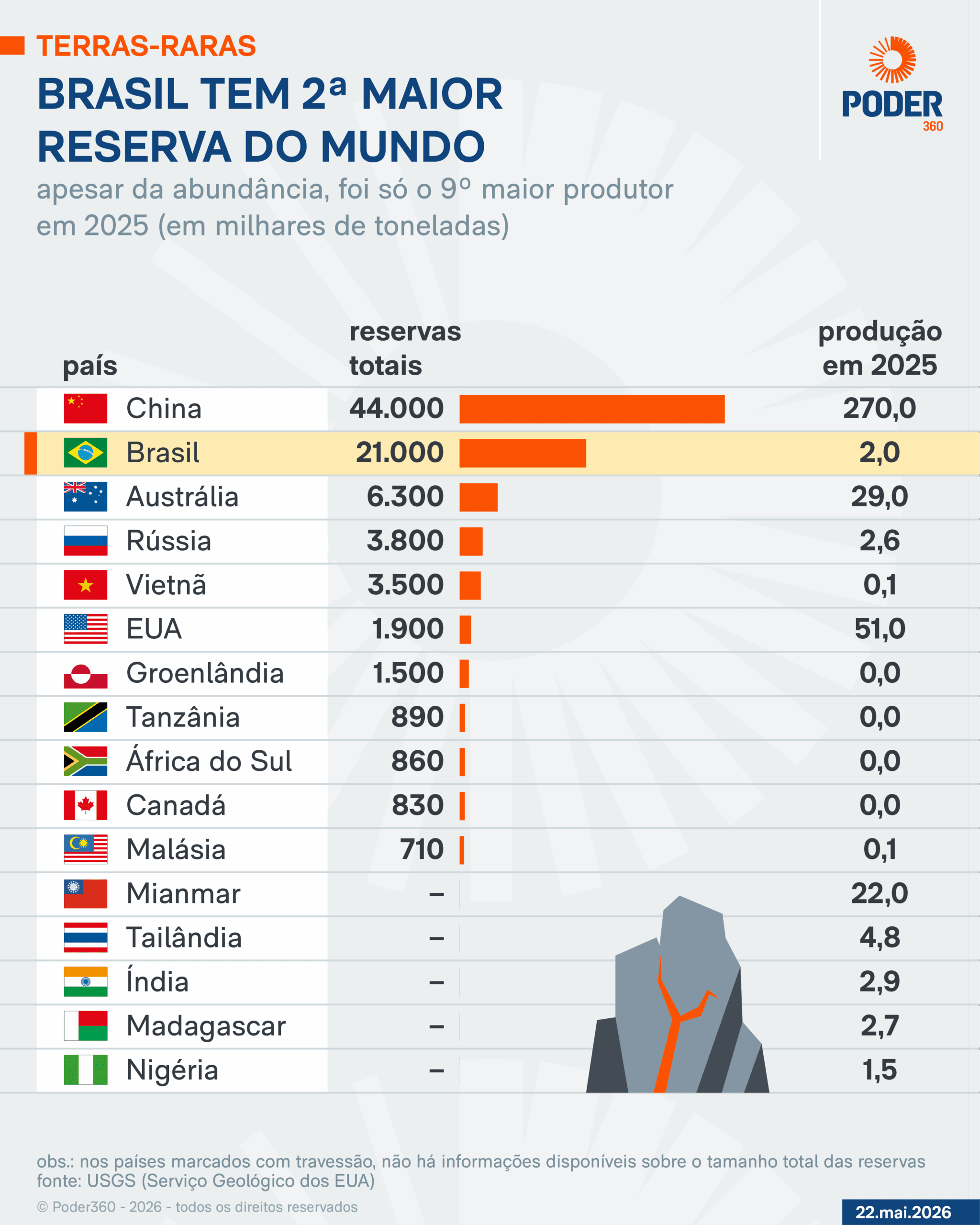 EUA podem produzir minerais no Brasil a custos menores, diz Silveira