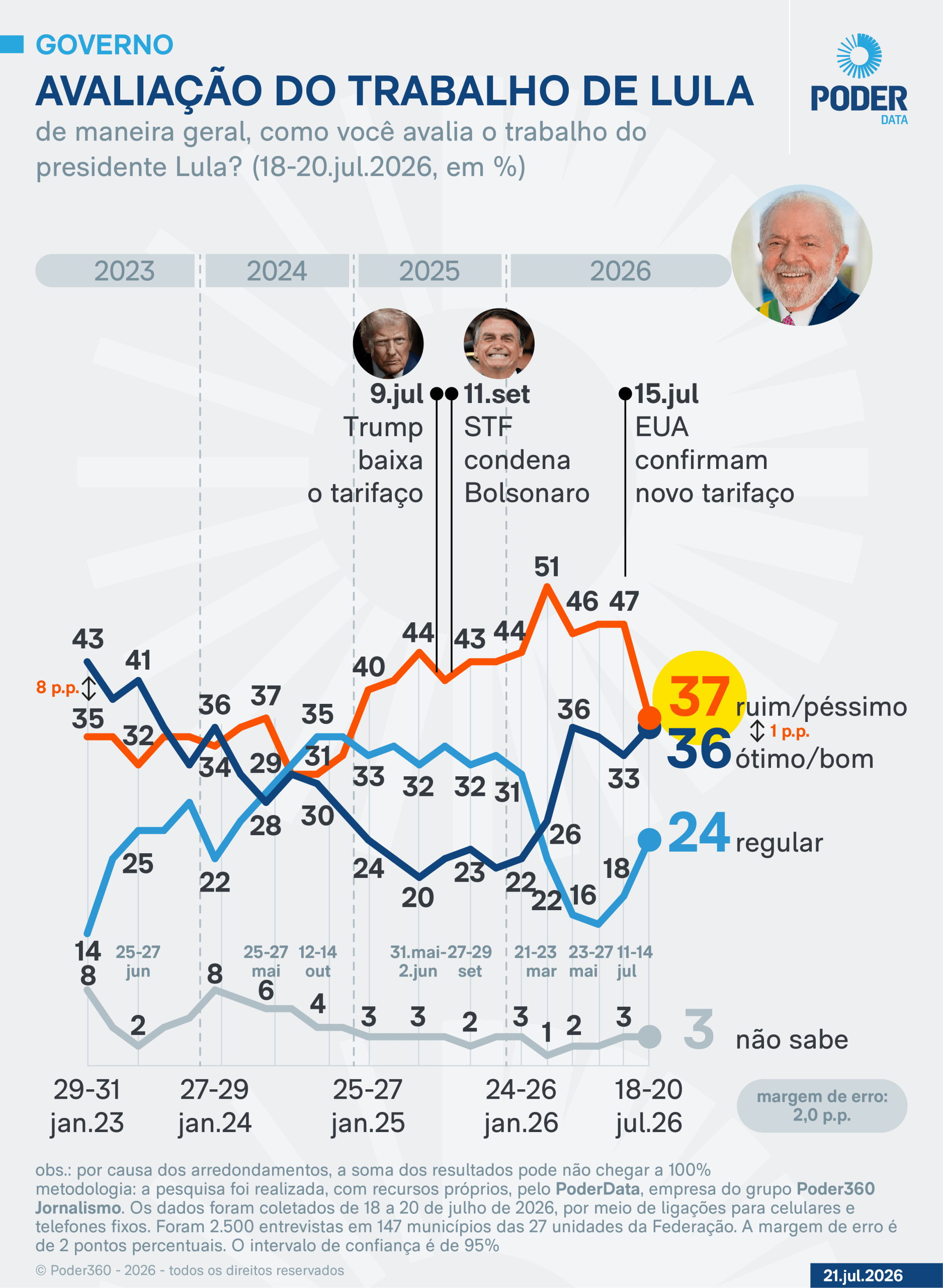 Avaliação negativa de Lula cai 10 pontos pós-tarifaço, diz PoderData