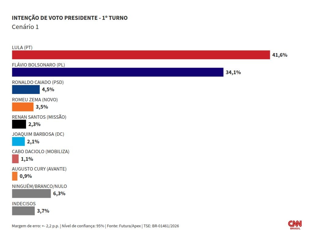 Futura/Apex: Lula tem 41,6%, e Flávio, 34,1% no 1º turno
