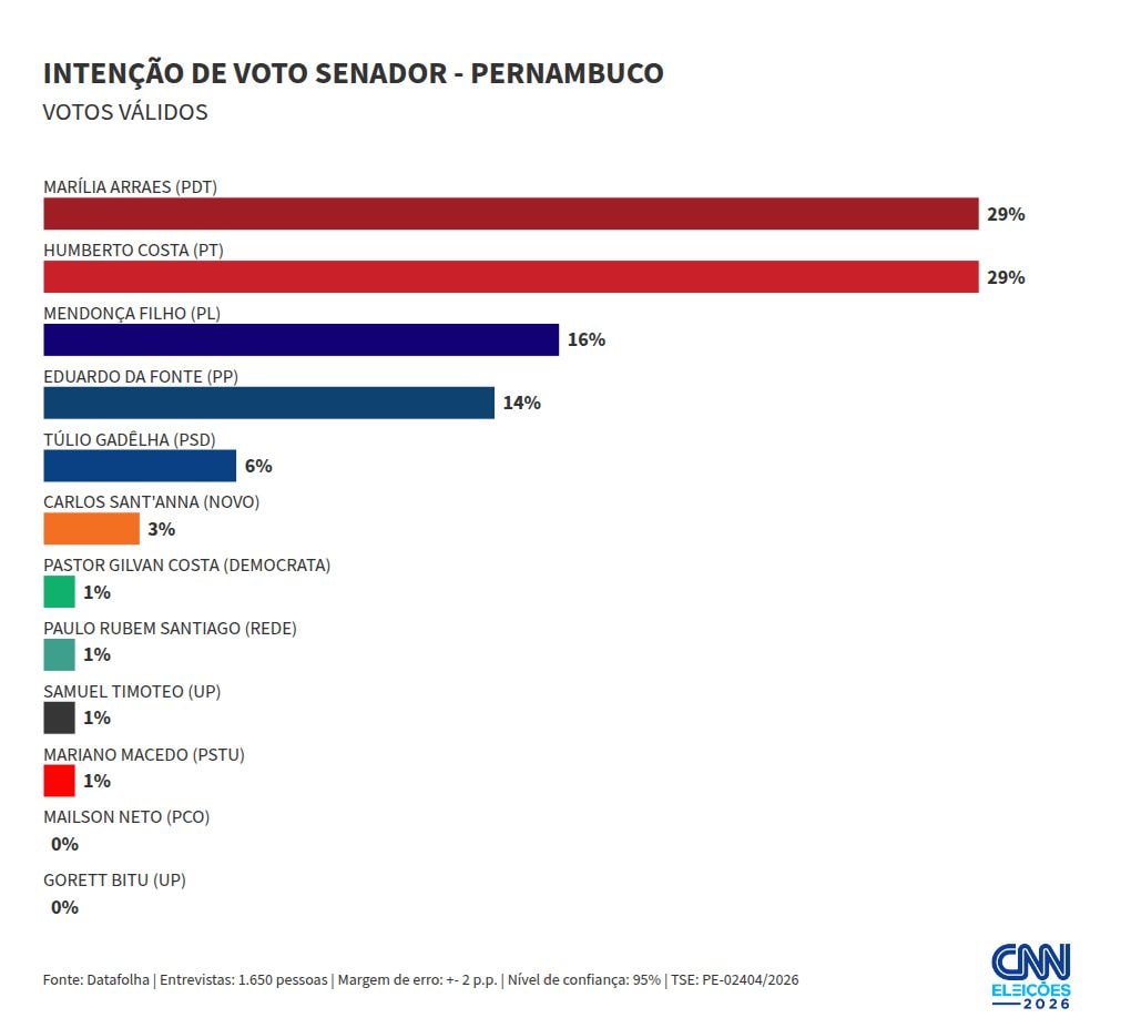 Datafolha Senado PE: Marília e Humberto têm 29%; Mendonça, 16%; Eduardo,14%