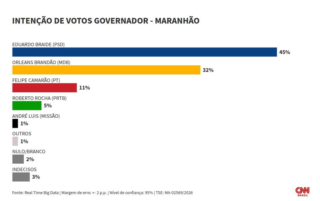 Real Time: Braide tem 45% no 1º turno ao governo do Maranhão; Brandão, 32%