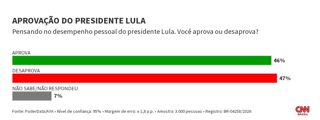 PoderData/AYA: Lula é desaprovado por 47%; aprovação é de 46%