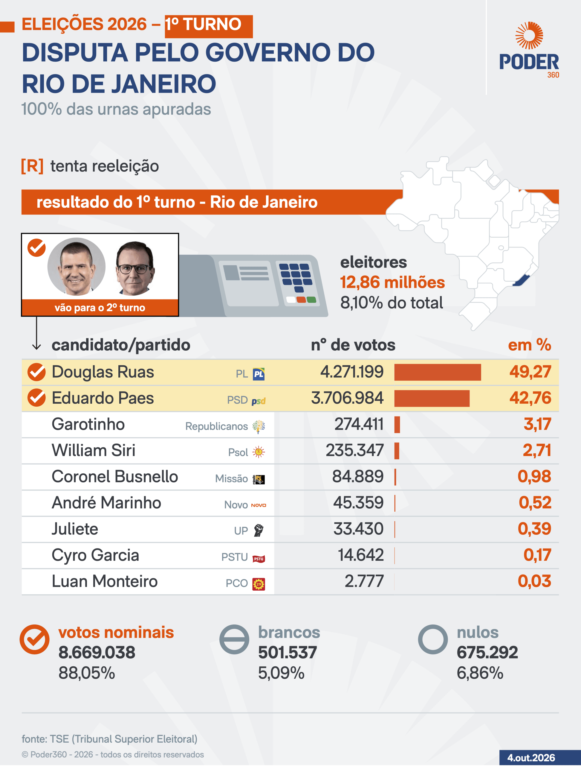 Garotinho desiste de eleição no Rio e Douglas Ruas deve ser eleito
