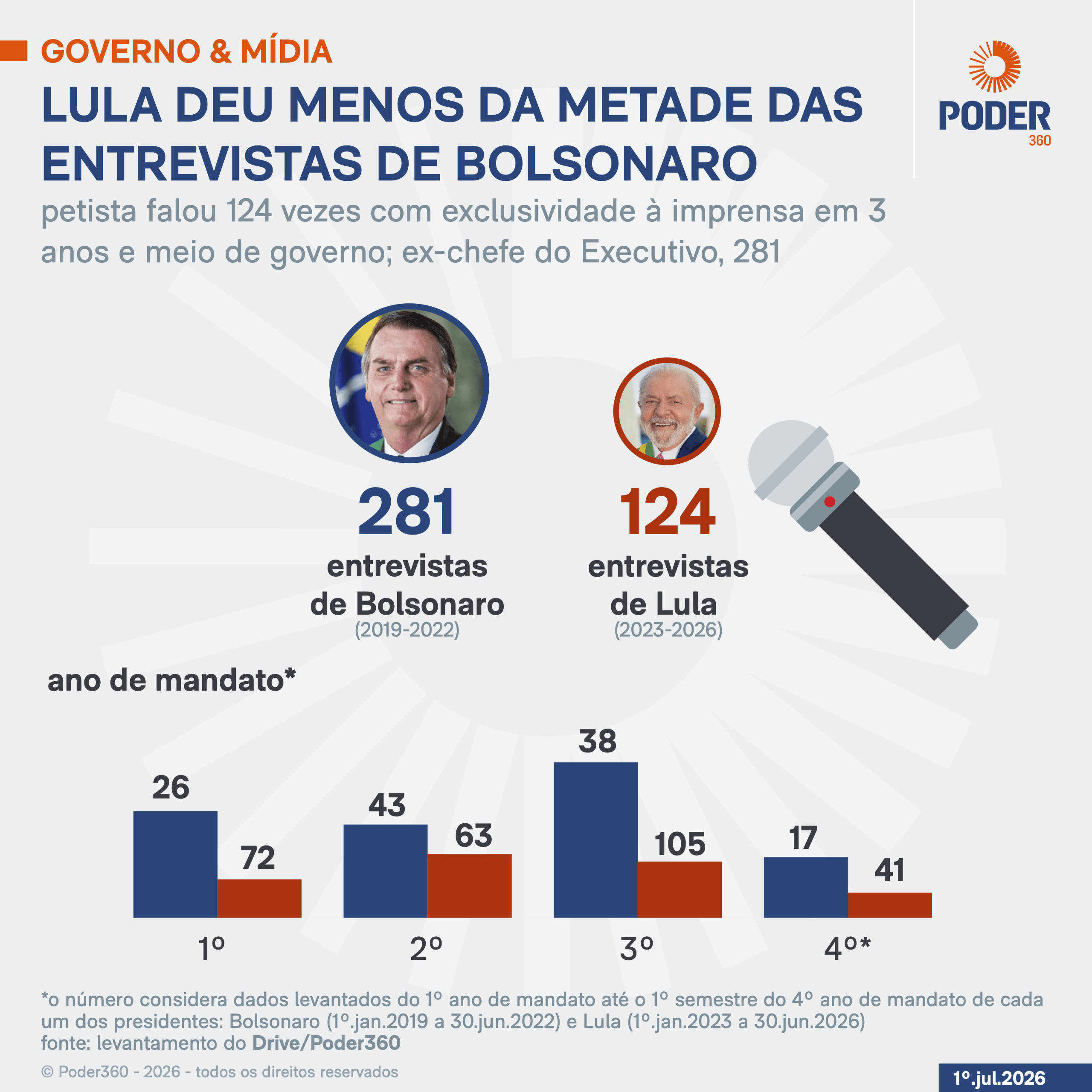 Em 3 anos e meio, Lula deu menos da metade das entrevistas de Bolsonaro