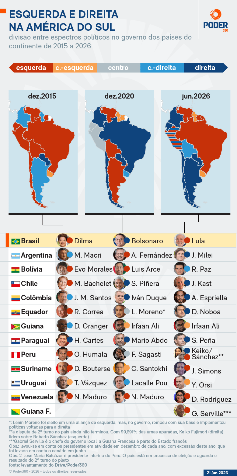 Veja mudança da América do Sul da esquerda para a direita desde 2015