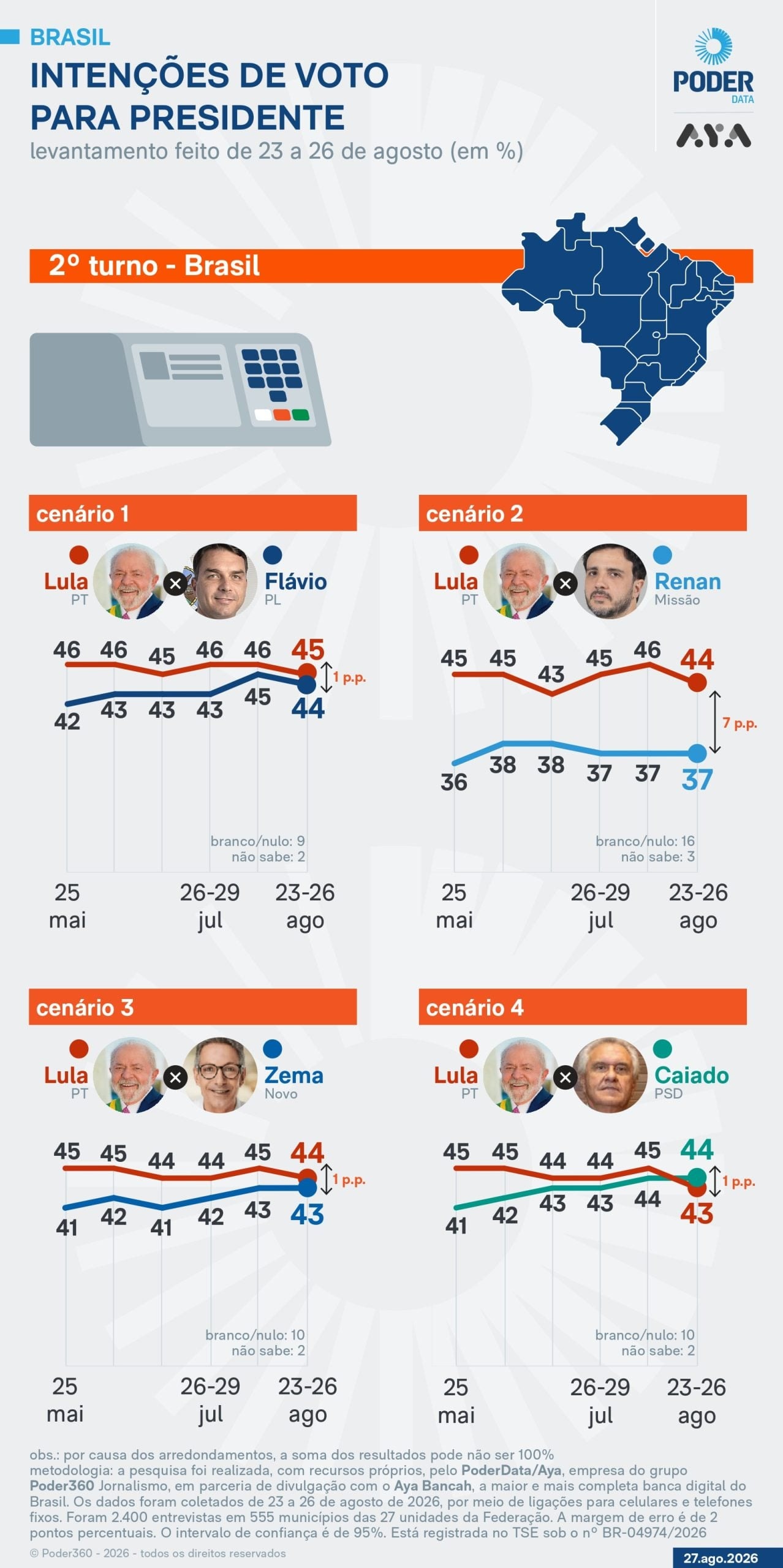 Lula tem 45% contra 44% de Flávio no 2º turno, diz PoderData/Aya