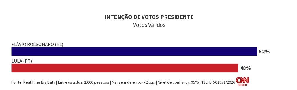 Real Time Big Data: Flávio tem 52% dos votos válidos; Lula, 48%