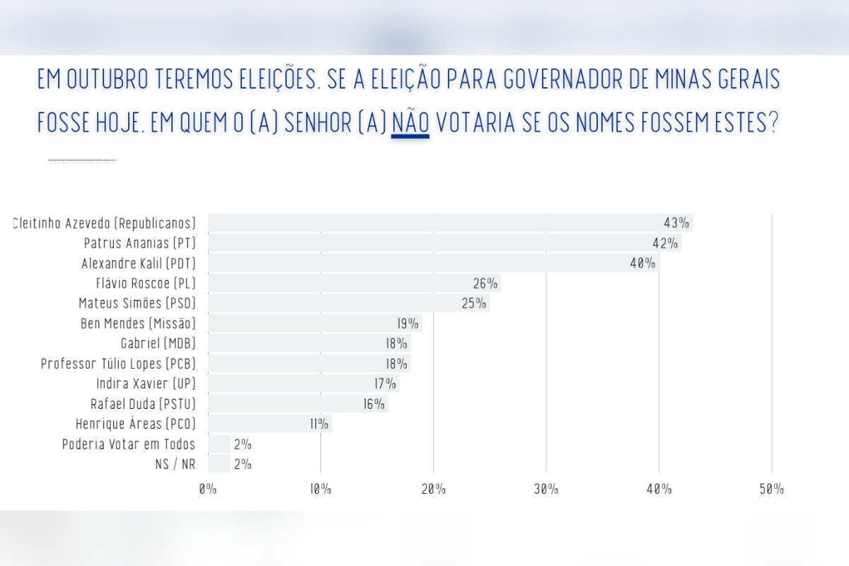 Cleitinho, Patrus e Kalil travam disputa pela maior rejeição em MG