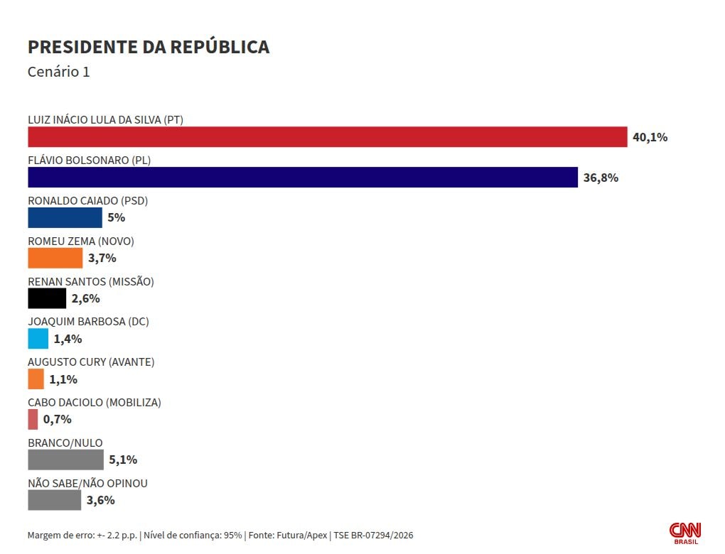 Futura/Apex: Lula lidera cenários de 1º turno; Flávio aparece em segundo
