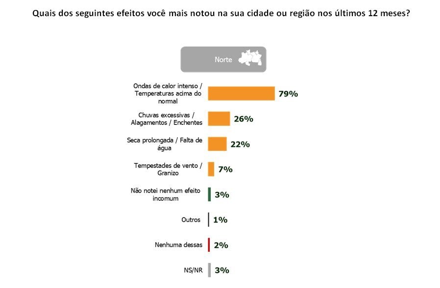 8 em cada 10 moradores do Norte relatam calor extremo como consequência de mudanças climáticas, aponta pesquisa