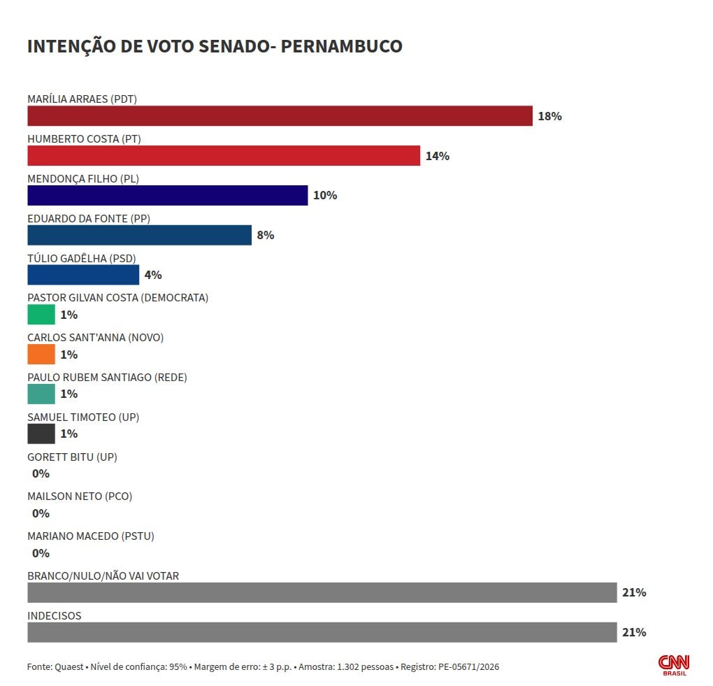 Quaest: Marília tem 18% ao Senado em PE; segunda vaga segue indefinida