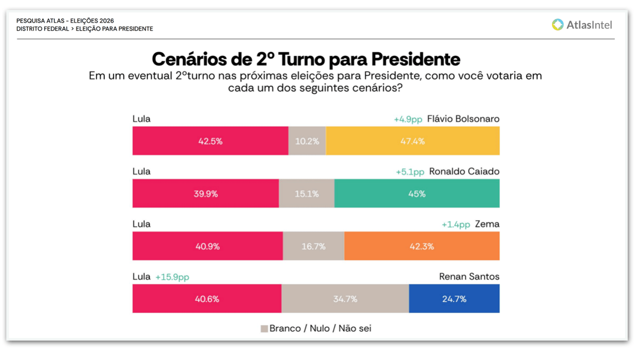 Flávio tem 47,4% contra 42,5% de Lula no 2º turno no DF, diz pesquisa