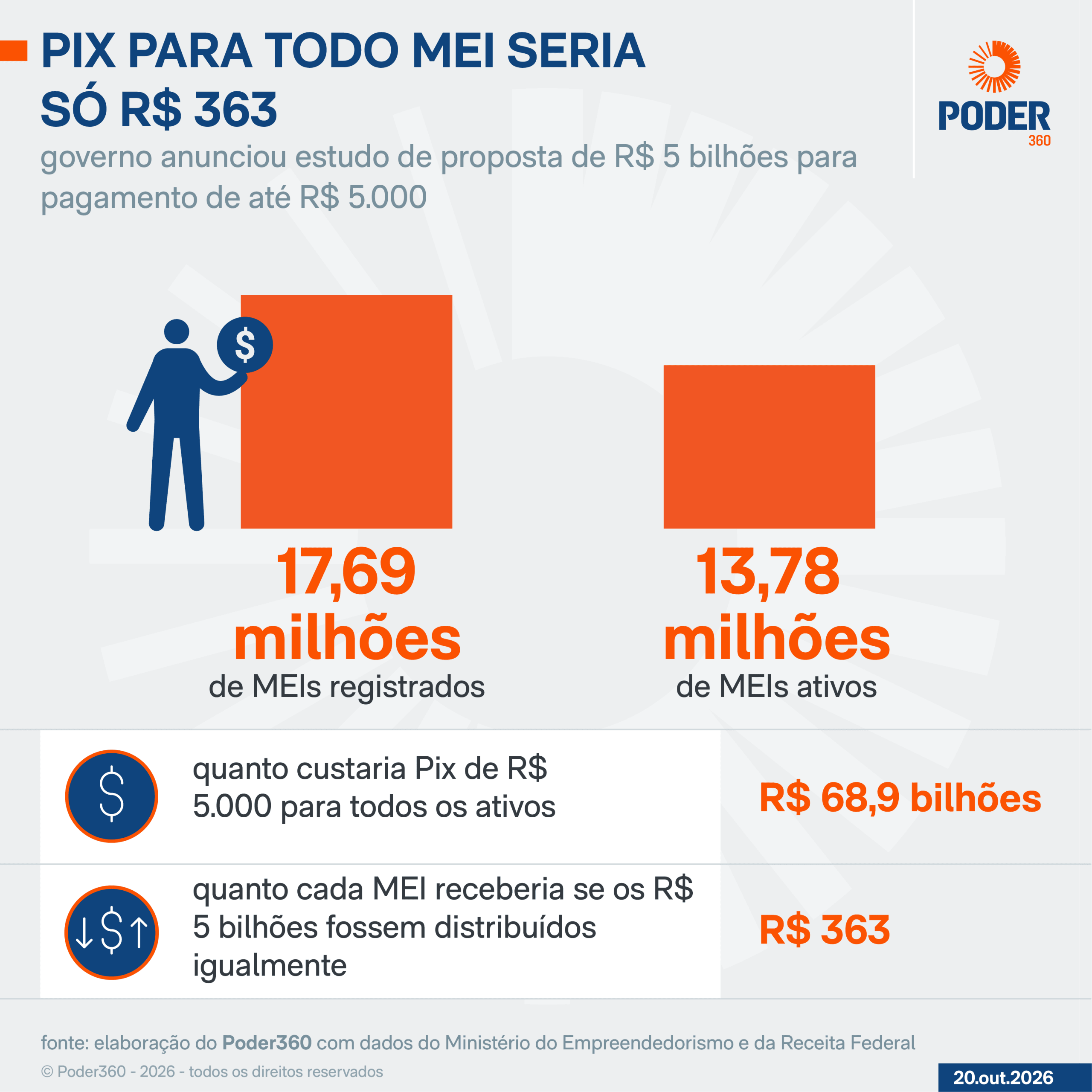 Lula diz que Pix MEI de “doação do governo”