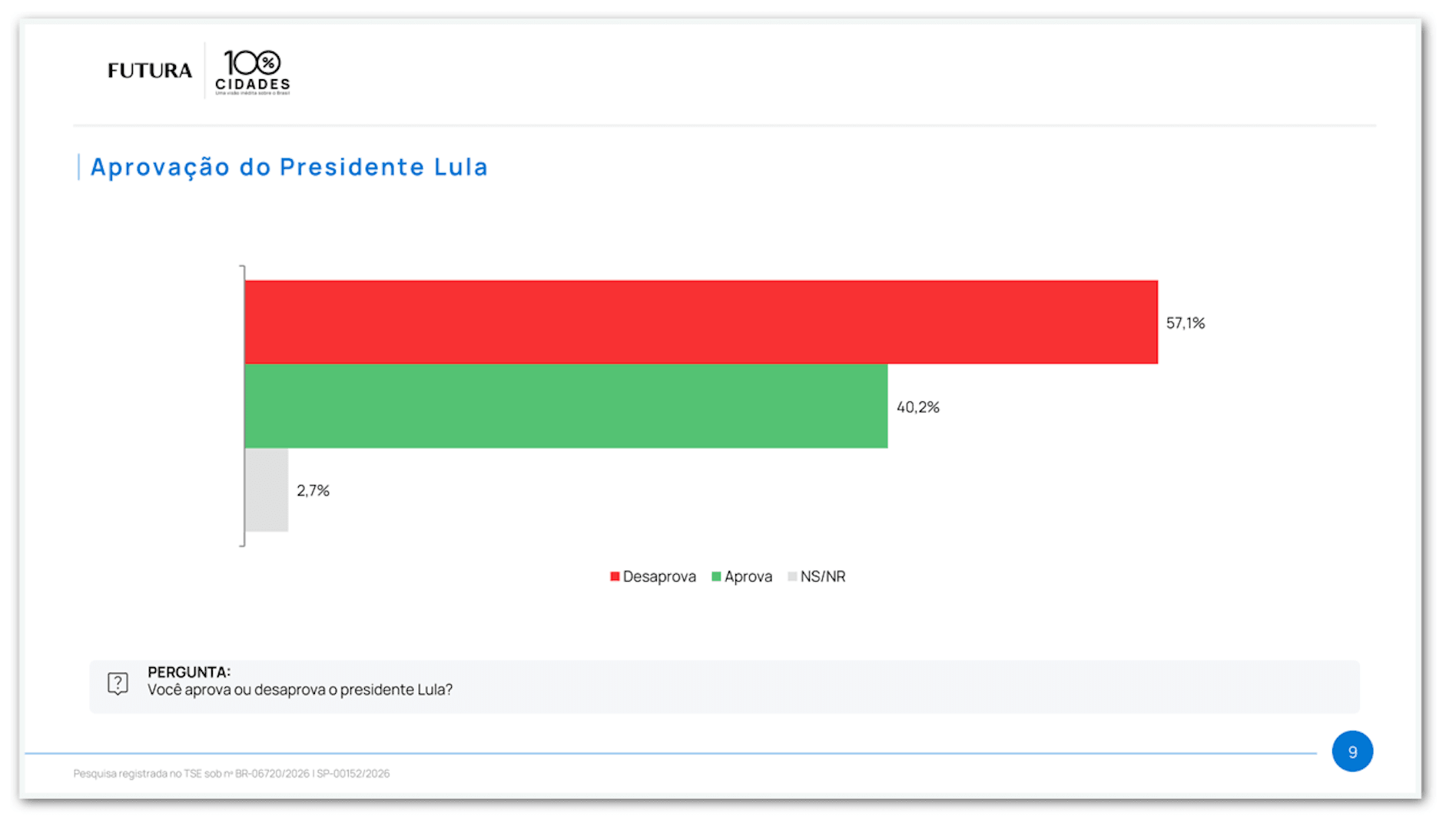 Lula é desaprovado por 57% e aprovado por 40% em SP, diz pesquisa