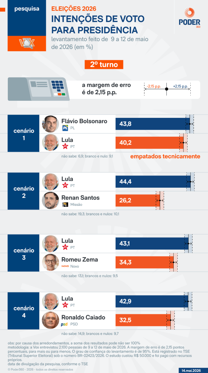 Flávio tem 43,8% e Lula, 40,2% no 2º turno, diz Vox