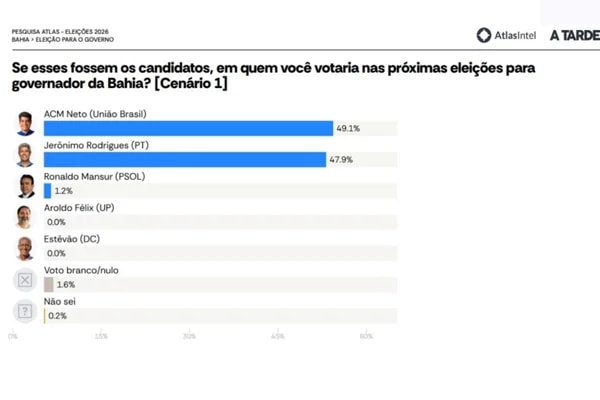 Atlas: ACM Neto e Jerônimo estão tecnicamente empatados nos 2 turnos na BA