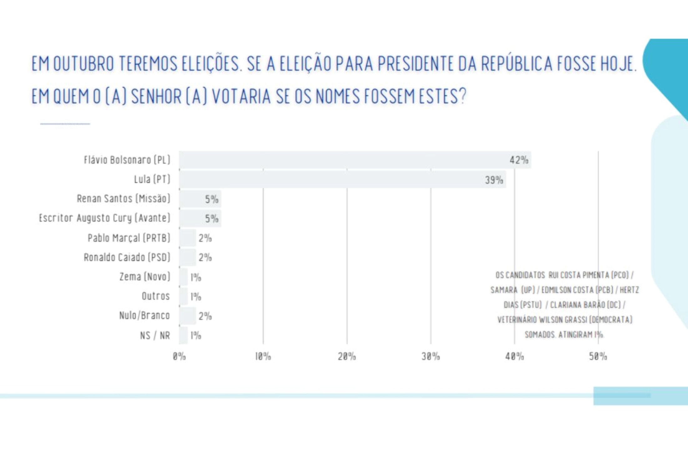 RS: Flávio tem 53% e Lula, 42%, no 2º turno, diz Real Time/Big Data