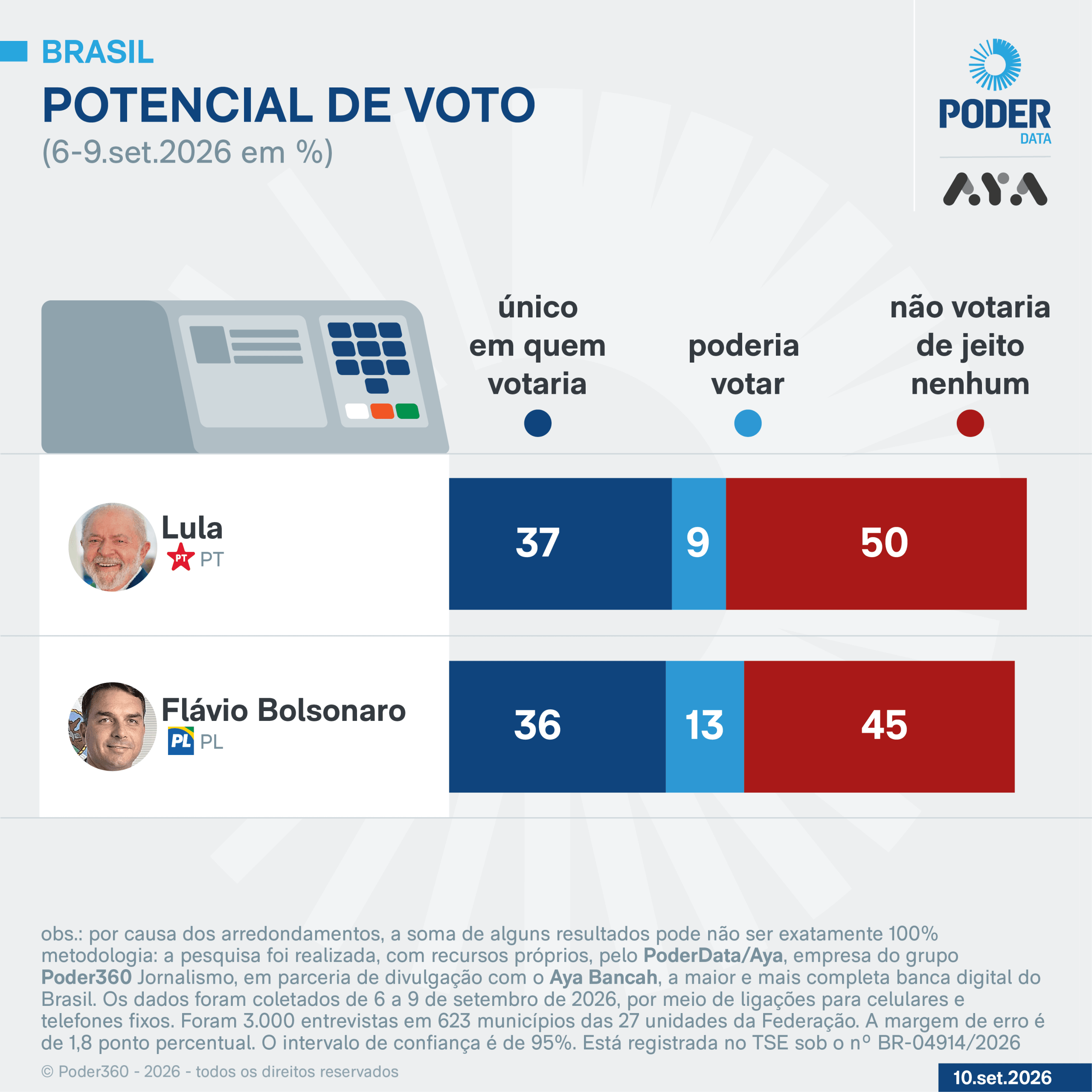 Lula é rejeitado por 50% e Flávio, por 45%, diz PoderData/Aya