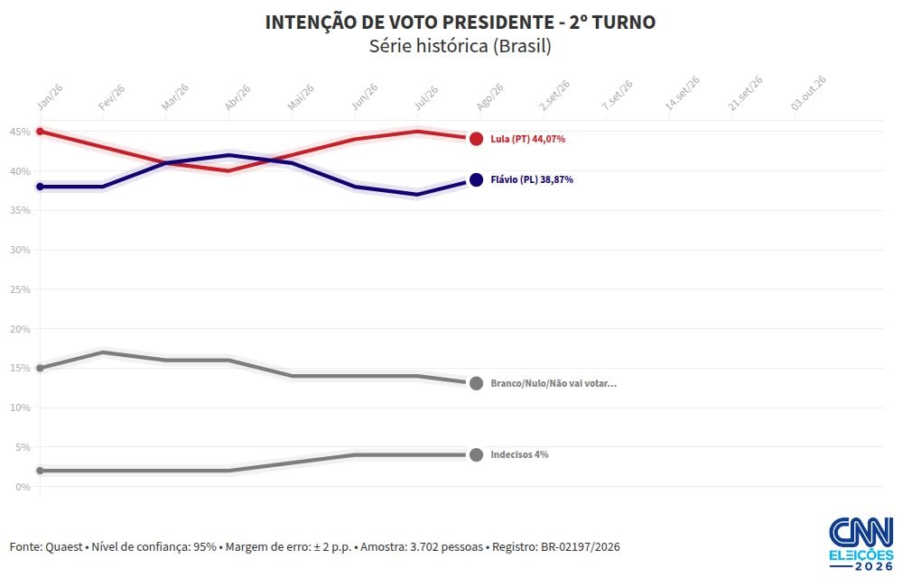 Quaest: Flávio tem 44% em votos totais no 2º turno; Lula, 42%