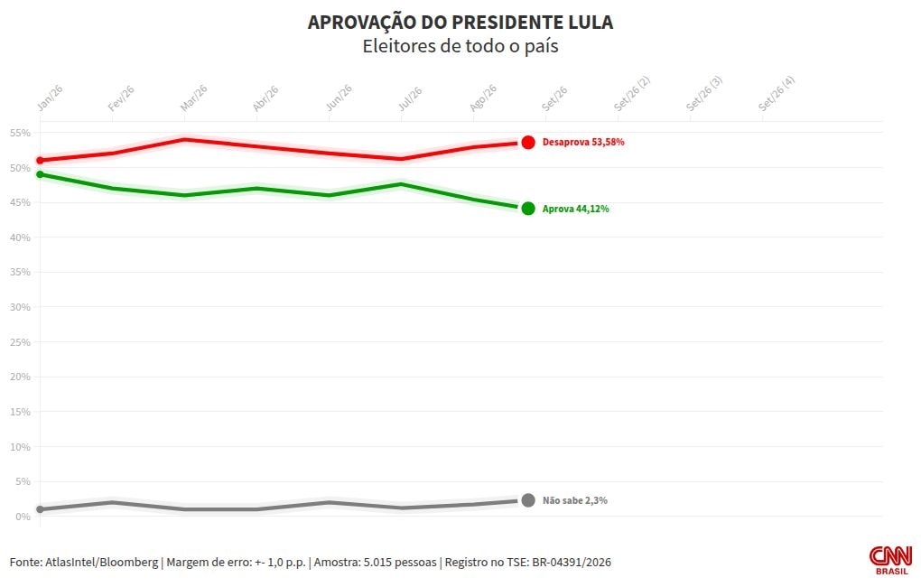 Atlas/Bloomberg: 53,6% desaprovam governo Lula; 45,2% aprovam