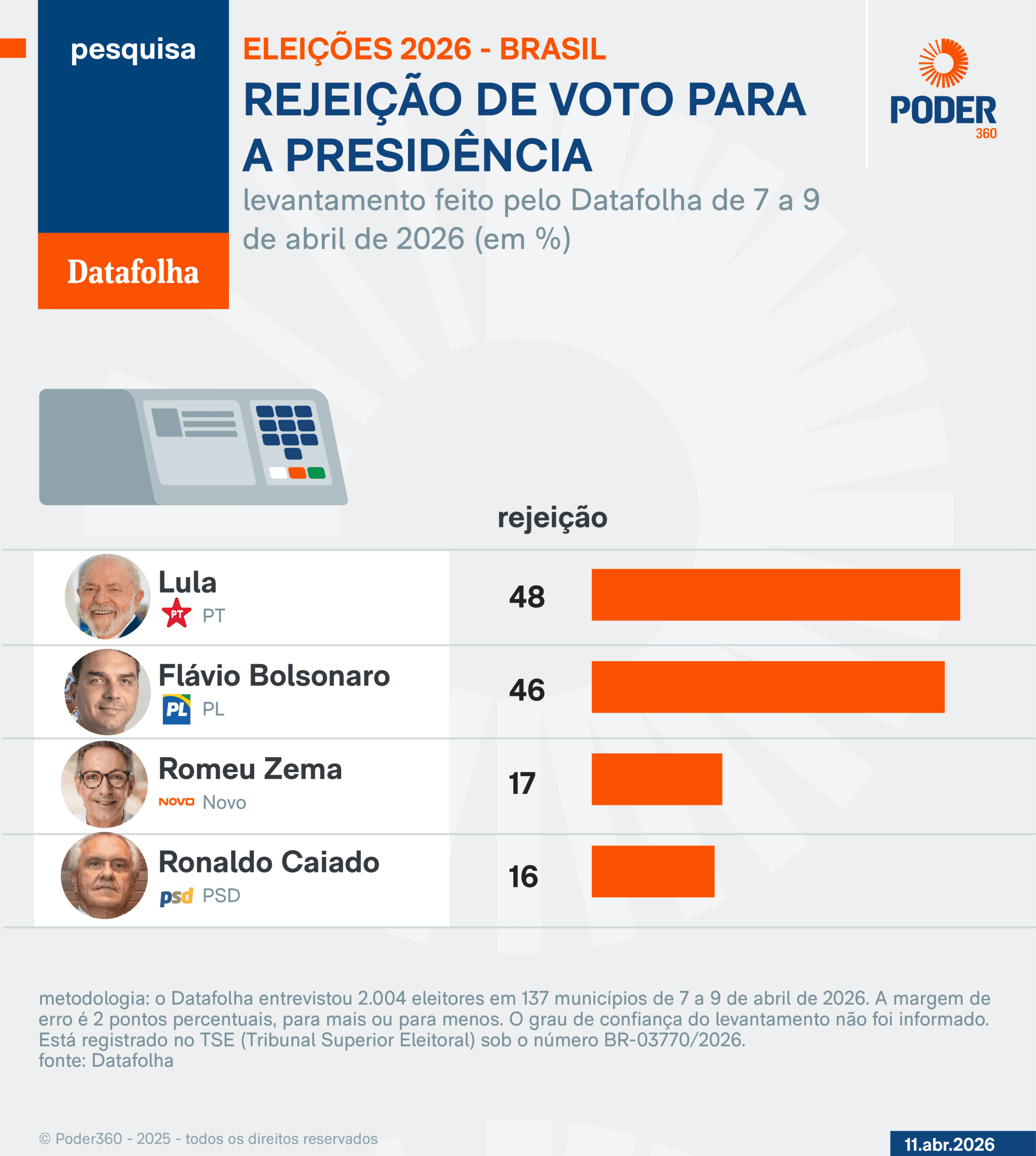 Rejeição de Lula chega a 48% e a de Flávio, 46%, diz Datafolha