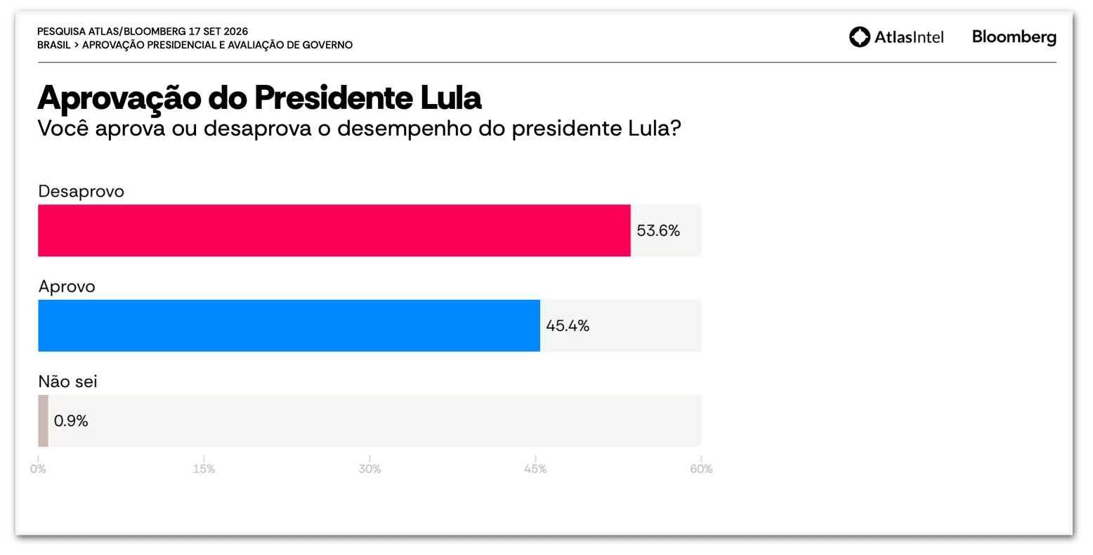 Lula é aprovado por 45,4% e desaprovado por 53,6%, diz pesquisa