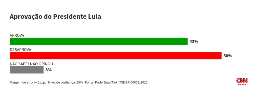 PoderData/AYA: Lula é desaprovado por 50% dos brasileiros; 42% aprovam