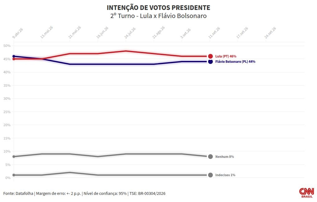 Datafolha: Lula tem 47% no 2º turno; Flávio, 45%