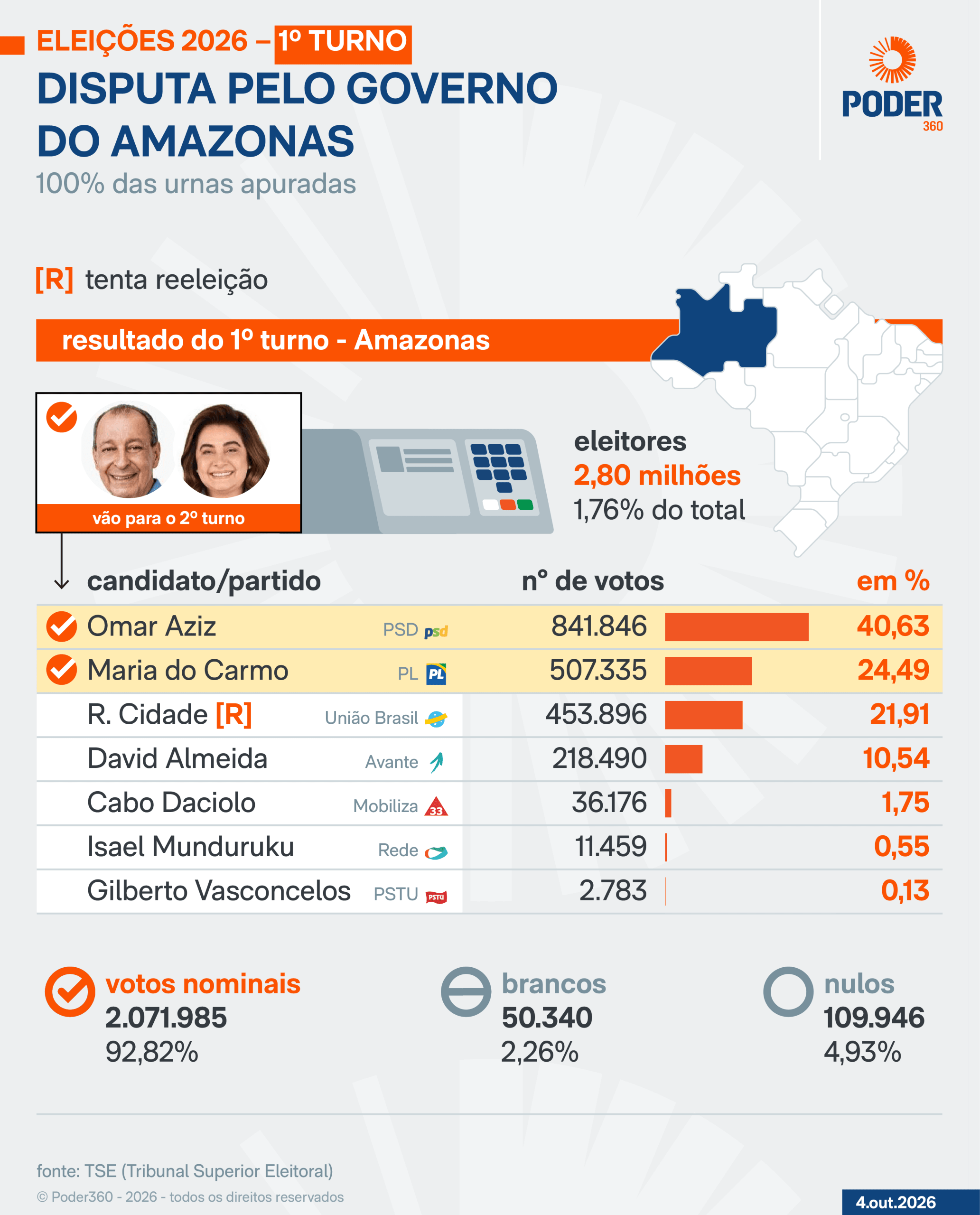 Omar Aziz é eleito governador do Amazonas