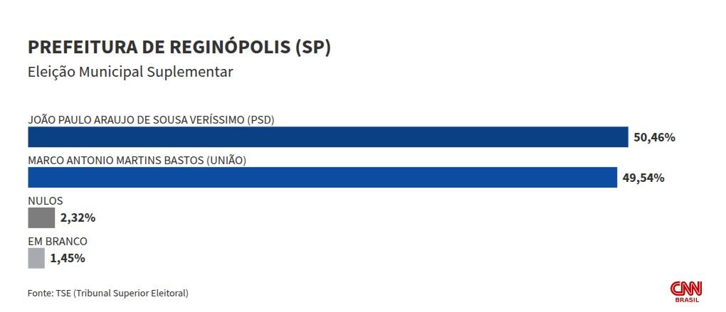 Vantagem de 34 votos elege novo prefeito de Reginópolis (SP)
