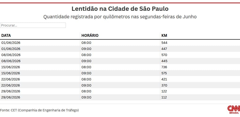 Com jogo do Brasil, trânsito em SP despencou mais de 500 km nesta segunda