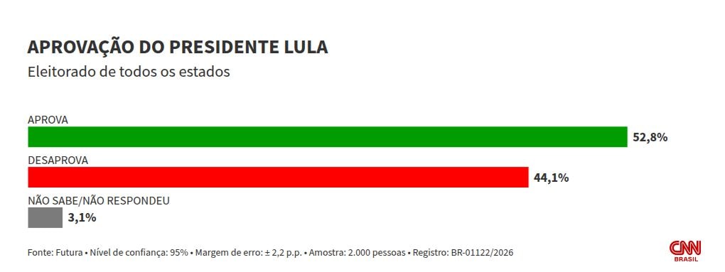 Futura: 52,8% desaprovam presidente Lula; 44,1% aprovam