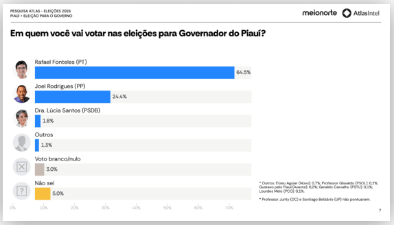 Se eleição fosse hoje, Rafael Fonteles seria reeleito no 1º turno no PI