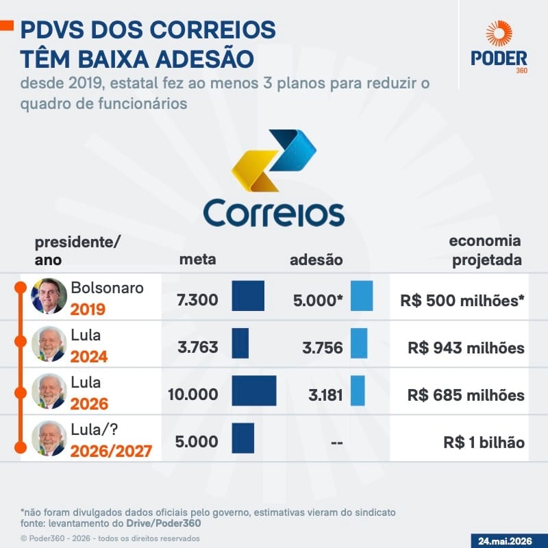 Correios querem desligar 5.000 em novo PDV e economizar R$ 1 bi