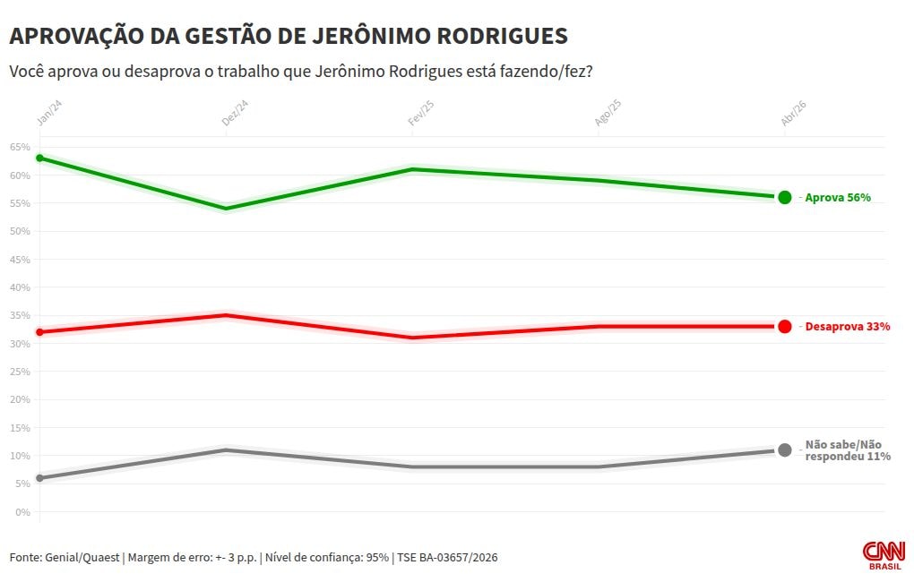 Quaest: 56% aprovam governo Jerônimo na BA; 33% desaprovam