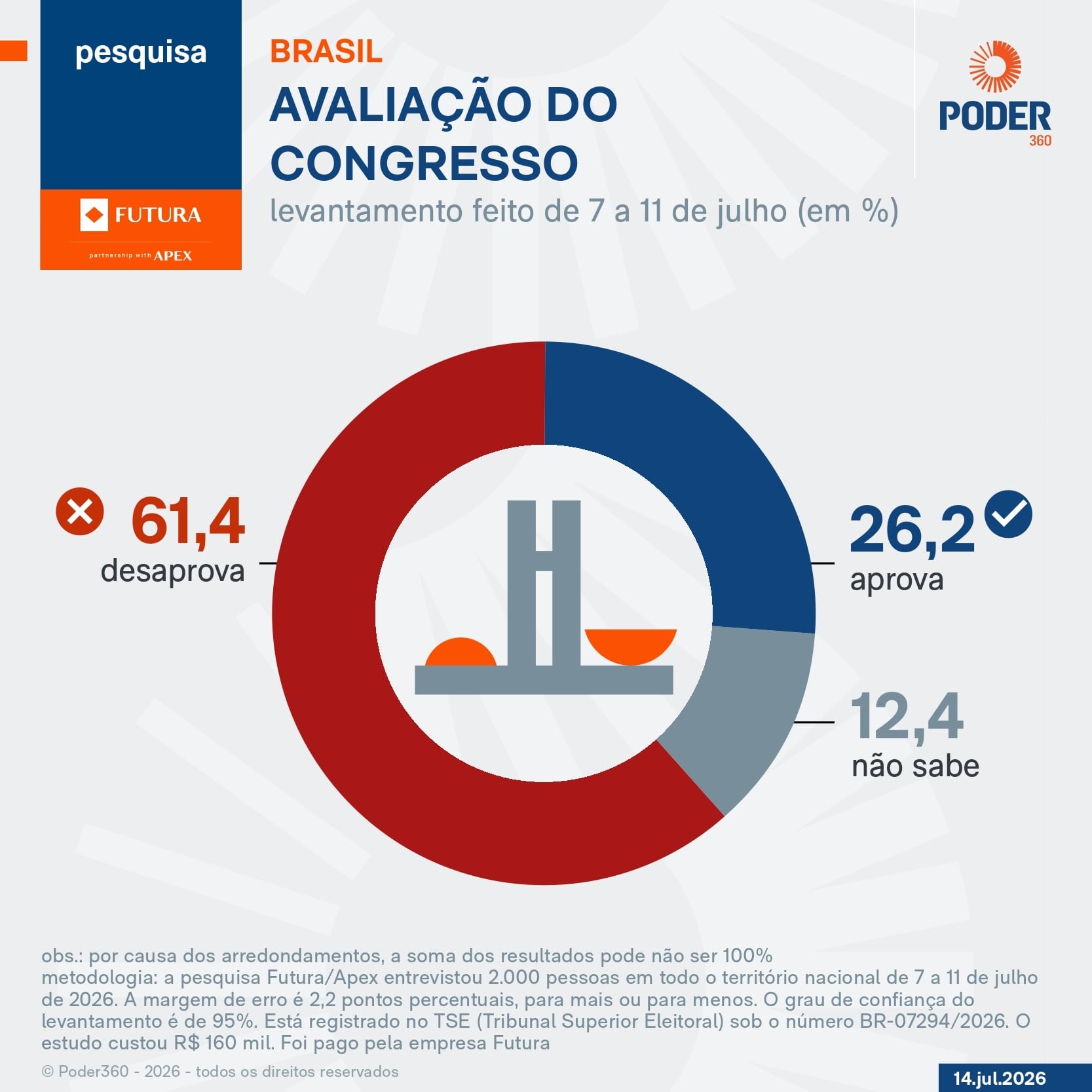 Congresso é desaprovado por 61,4% e aprovado por 26,2%, diz pesquisa