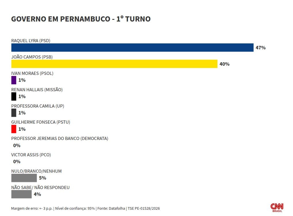 Datafolha: Raquel tem 47%, e Campos, 40% no 1º turno em PE