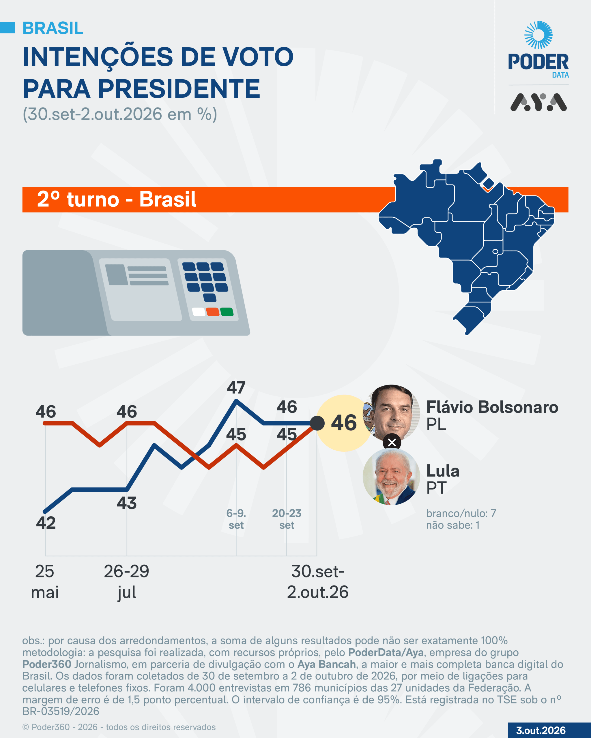 Lula e Flávio têm 46% cada um no 2º turno, diz PoderData/Aya