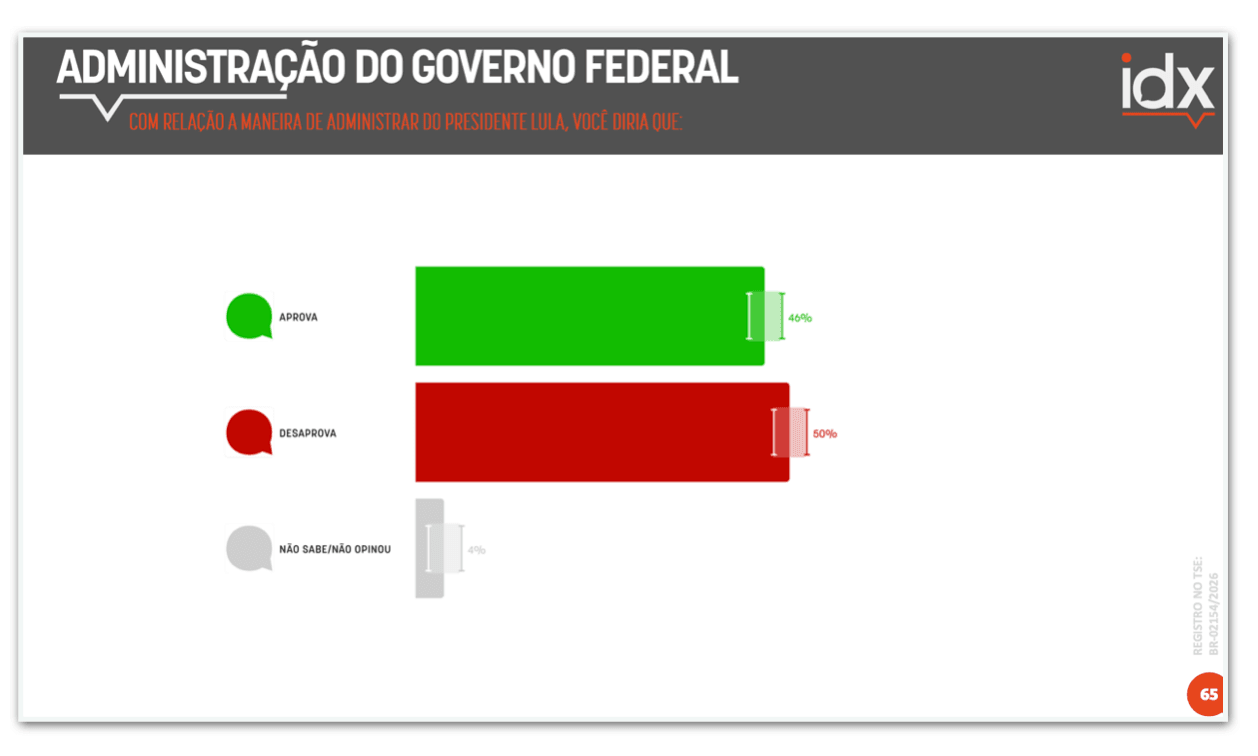 Governo Lula é desaprovado por 50% e aprovado por 46%, diz pesquisa