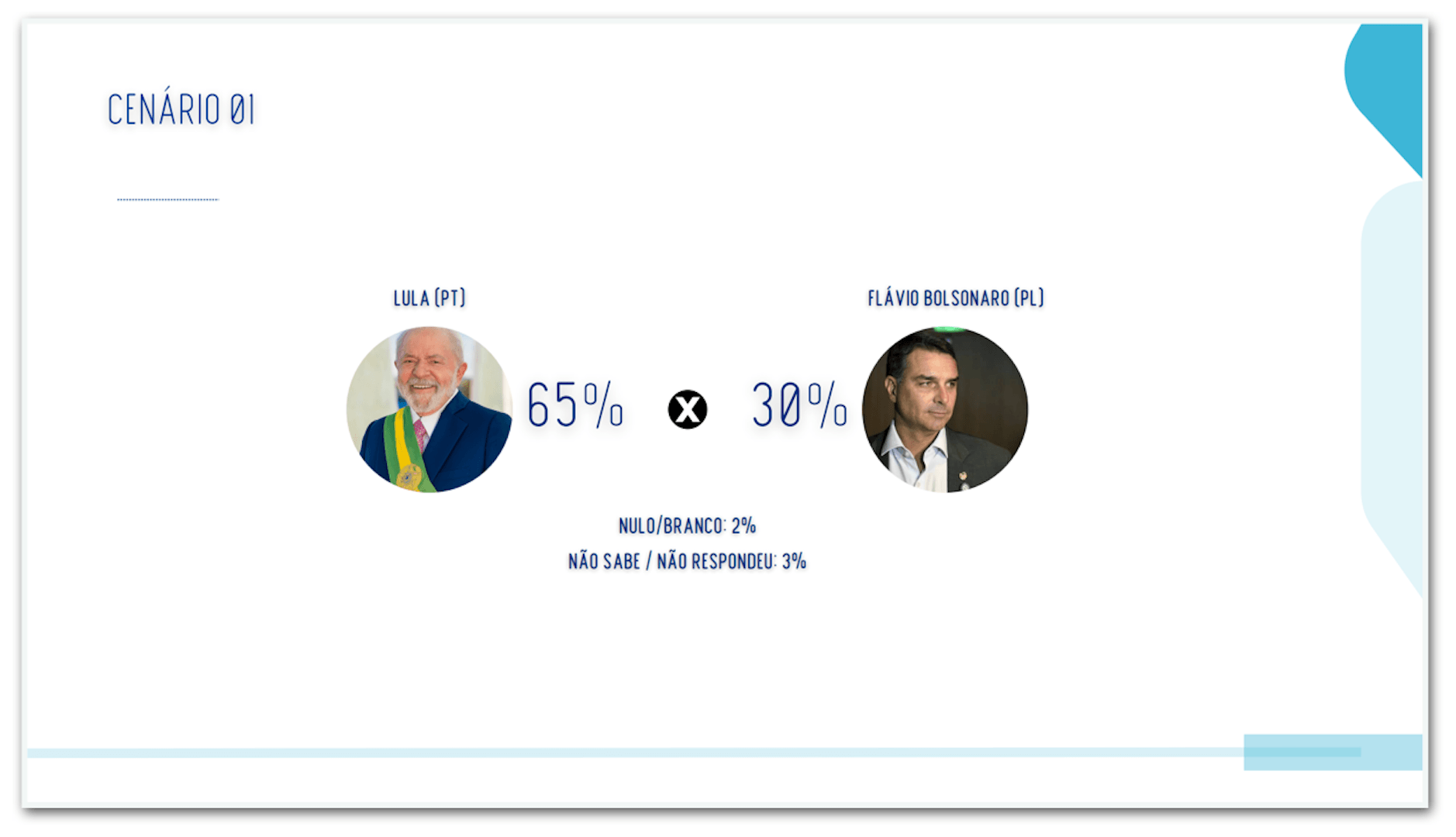 Lula tem 65% contra 30% de Flávio no 2º turno no MA, diz pesquisa