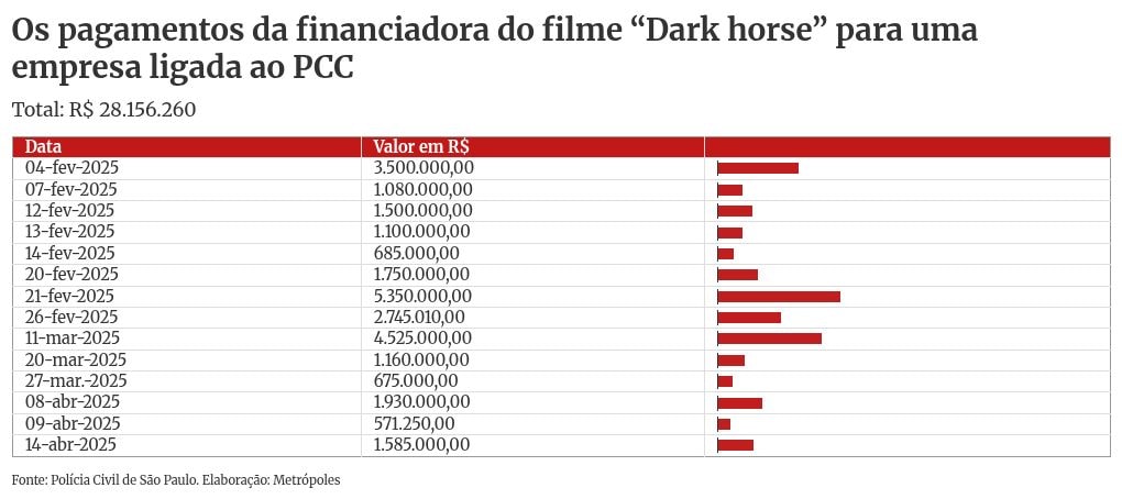 PF abre linha de investigação sobre elo entre Dark Horse e PCC