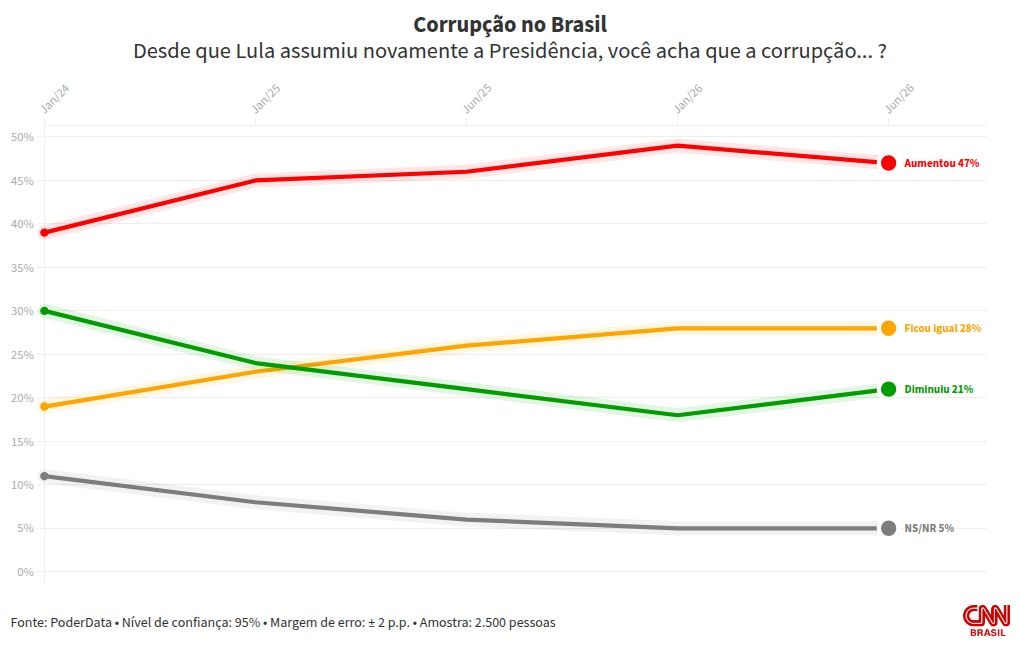 PoderData: 47% acham que corrupção aumentou no Brasil sob governo Lula