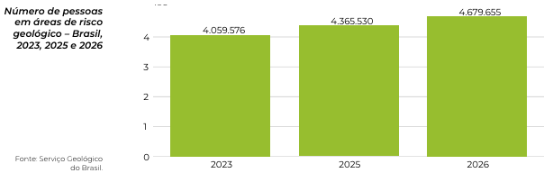 Brasil tem mais de 4,6 milhões pessoas em áreas de risco geológico em 2026