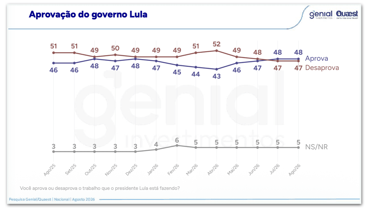 Governo Lula é aprovado por 48% e desaprovado por 47%, diz Quaest
